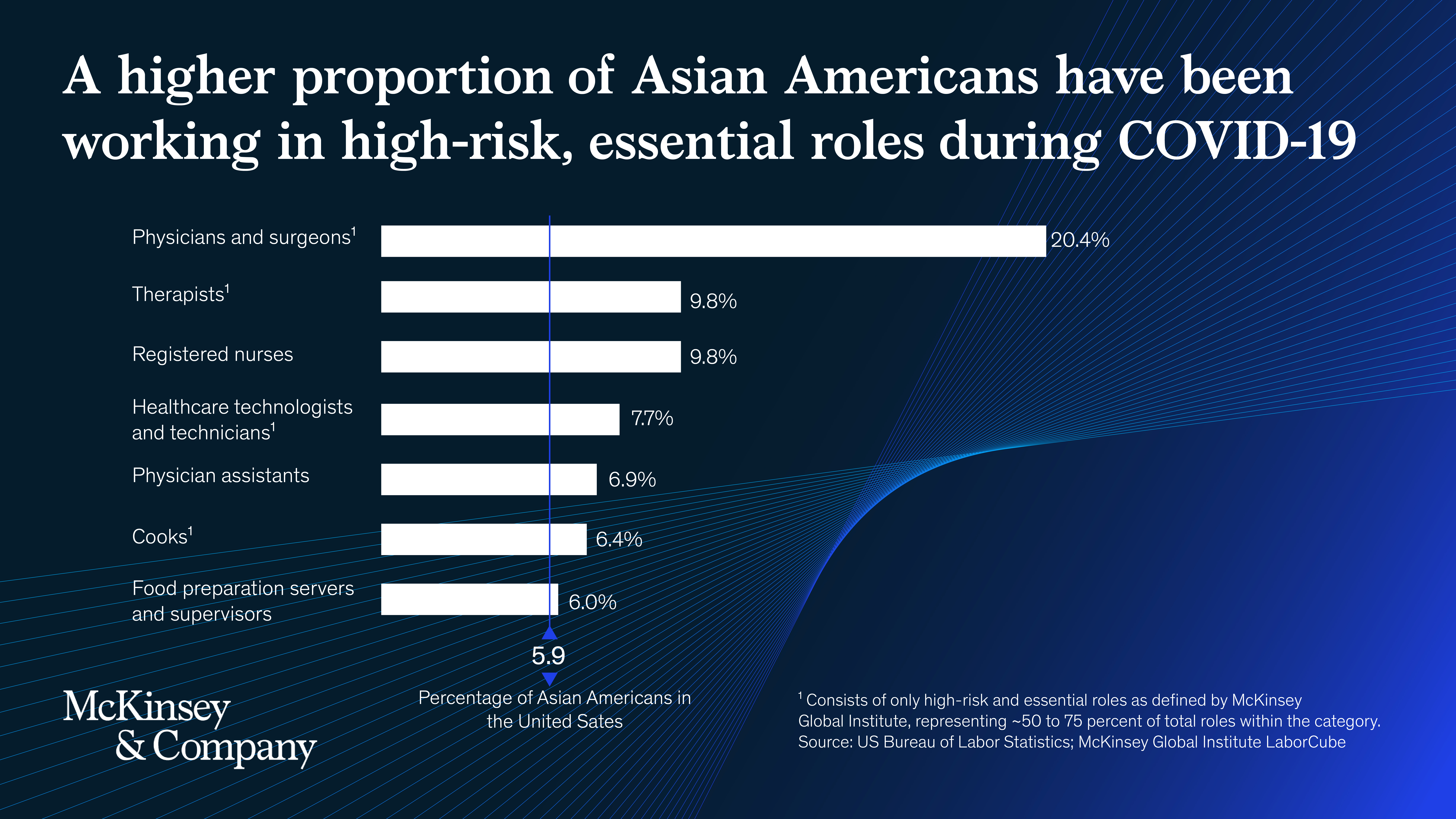 McKinsey graphic about Asian American recovery